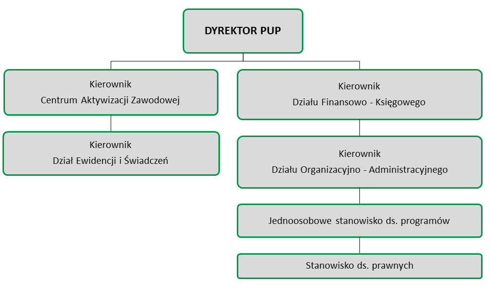Schemat organizacyjny Powiatowego Urzędu Pracy w Sochaczewie